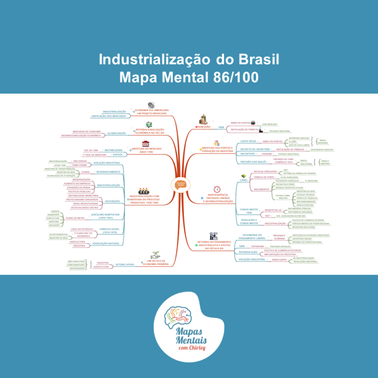 Industrialização Do Brasil Livre Comércio E Vocação Industrial Resumo Em Mapa Mental